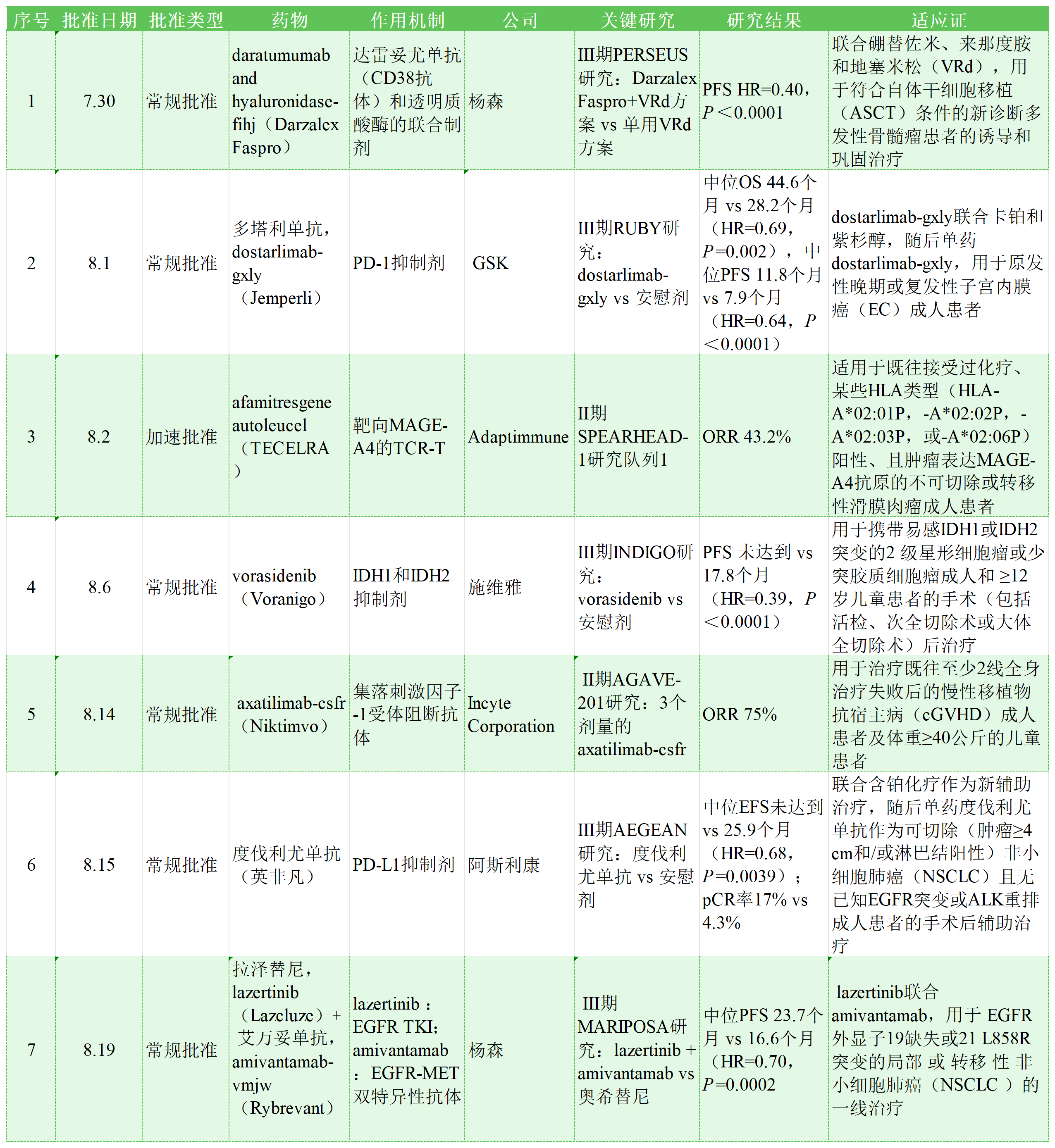 2024年7、8月份FDA批准的抗肿瘤新药+美化.png