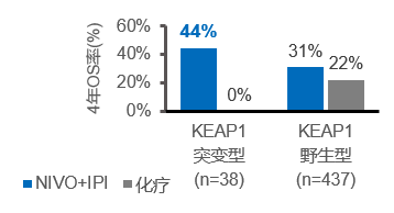 图5. CheckMate-227研究探索性分析KEAP1突变患者4年OS率.png