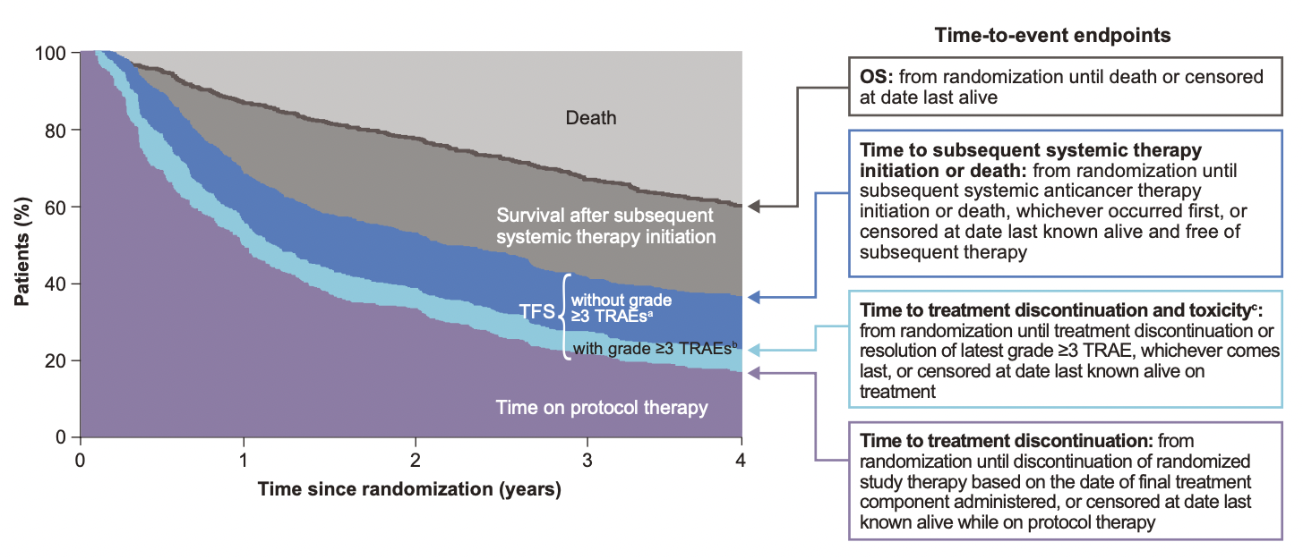图1. OS曲线下面积划分为不同生存状态的事件发生时间终点示意图[3].png