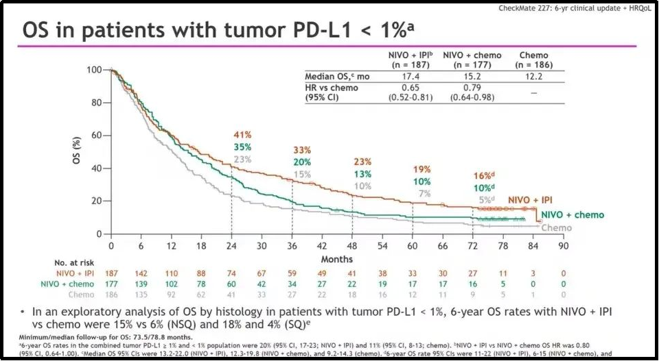 图2 CheckMate-277研究PD-L1＜1%患者6年生存数据.png