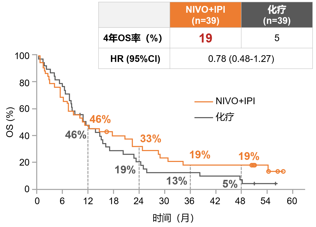 图6. CheckMate-227研究探索性分析STK11突变患者4年OS率.png