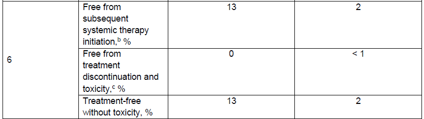 图4. 基于K-M法估算的患者6年生存比例，包括：未接受后续系统性治疗、未发生停药和毒性反应、以及无毒性反应且未接受治疗的患者比例.png