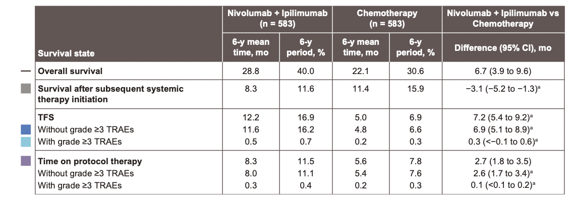 图2. 按治疗组随机分配的所有患者在6年随访期内的TFS及其他研究终点.png