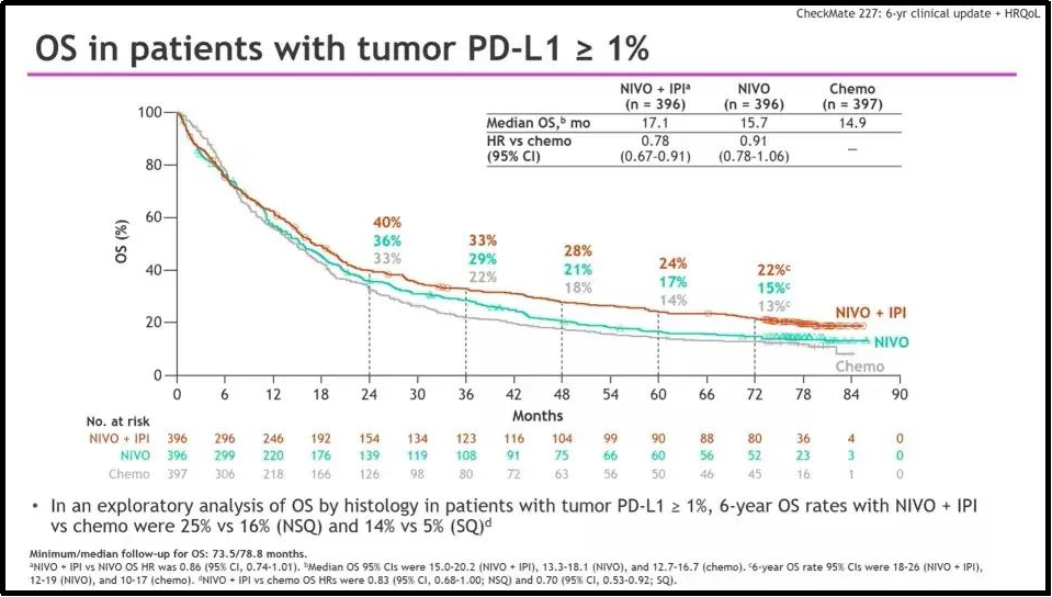 图1.  CheckMate-227研究PD-L1≥1%患者6年生存数据.png