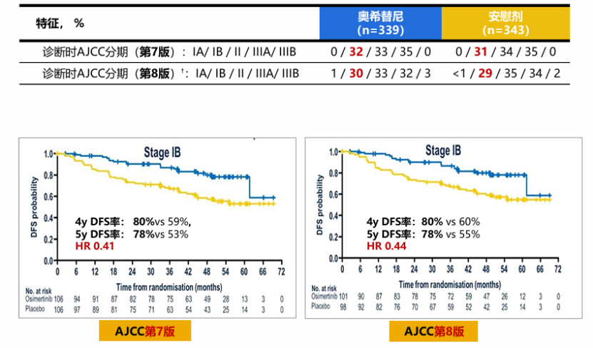 EGFR-TKI辅助治疗重塑IB期EGFR突变NSCLC诊疗范式1106(1)(1)(2)3607.png