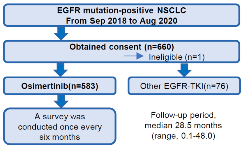5-Reiwa研究精读：一线奥希替尼用于EGFR突变NSCLC患者治疗结局和进展模式的真实世界观察性研究V2 (1)588.png