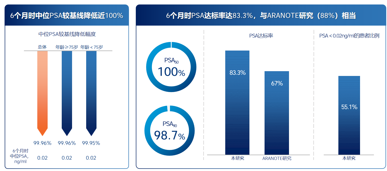 图1. 中国真实世界回顾性研究中的PSA结果.png