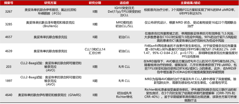 1214【2023 ASH】杨申淼教授，许贞书教授：奥妥珠单抗联合方案为CLL治疗精准破局，增益深度缓解和长期生存v1(1)(1)3218.png