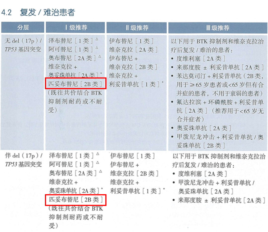 图4 CSCO指南对CLL患者的推荐内容.png