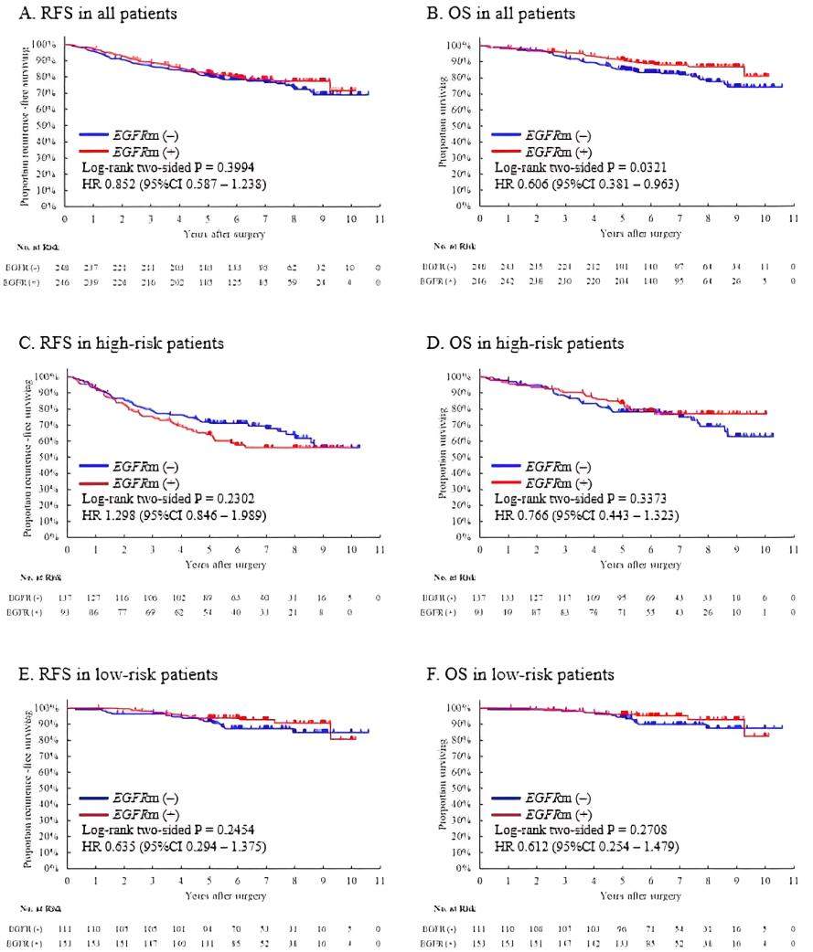 图3 高危组和低危组中EGFR突变型和野生型患者的RFS和OS.png