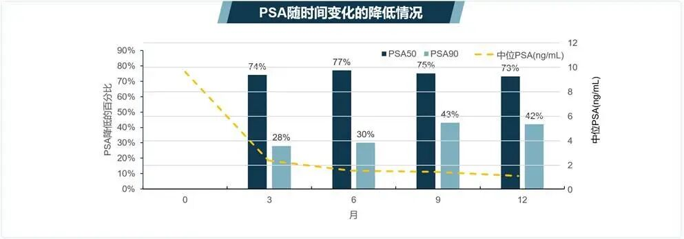 图5. 达罗他胺治疗后PSA水平降低情况.png