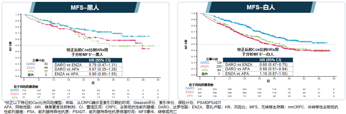图4. 两个种族的MFS率.png