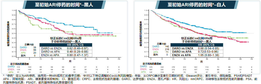 图3. 两个种族至初始AR抑制剂停药的时间.png