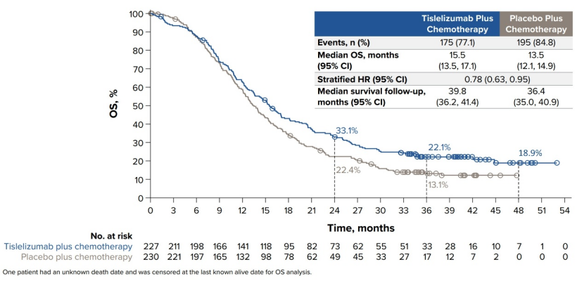 肿瘤资讯-黄鼎智院长-【2025 ESMO】RATIONALE-312研究：替雷利珠单抗联合化疗一线治疗广泛期小细胞肺癌的长期随访结果1213.png