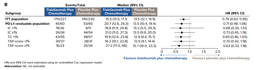 肿瘤资讯-黄鼎智院长-【2025 ESMO】RATIONALE-312研究：替雷利珠单抗联合化疗一线治疗广泛期小细胞肺癌的长期随访结果1438.png