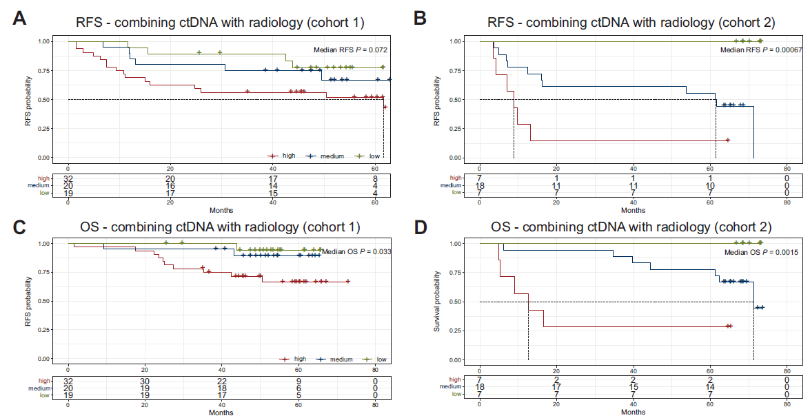 图4 基于ctDNA和影像学肿瘤体积的风险预测模型.png