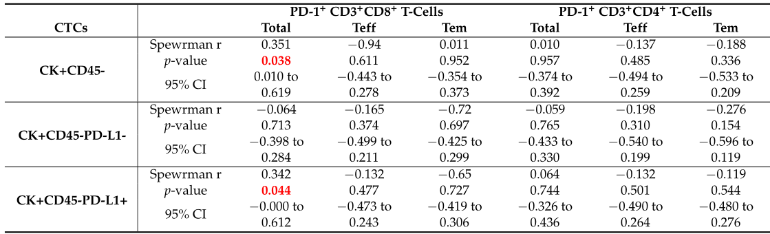 表2、ES-SCLC患者CTC与不同PD-1+T细胞亚群的相关性分析.png