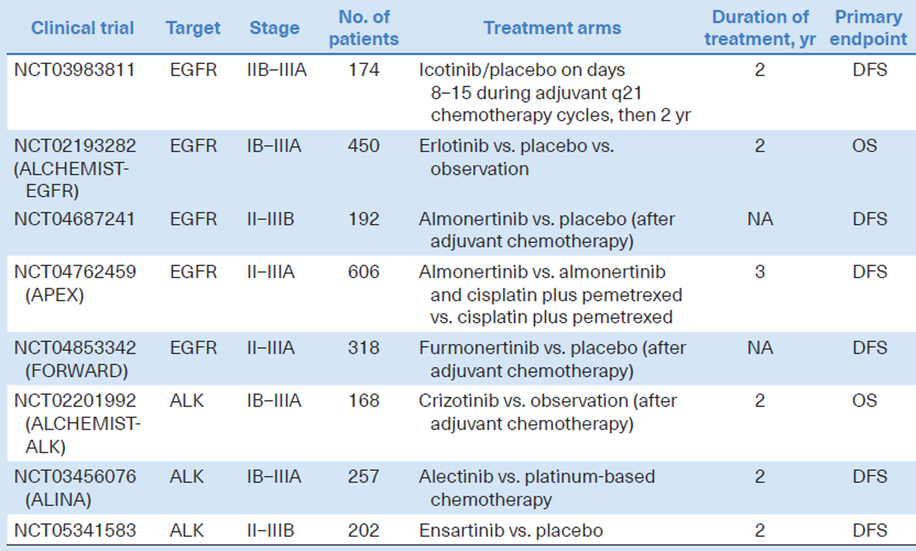 表1 正在进行的非小细胞肺癌辅助靶向治疗的III期临床研究.png