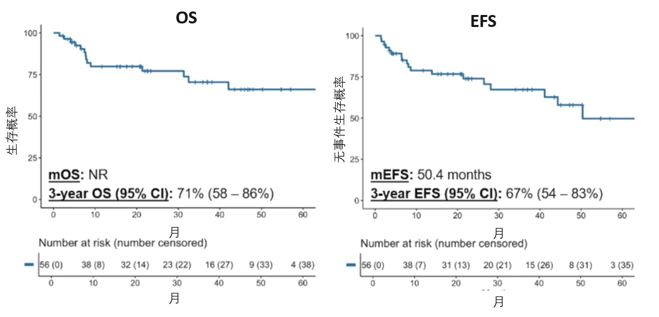 图7. IVO+AZA+VEN三联方案的整体生存获益[7].png