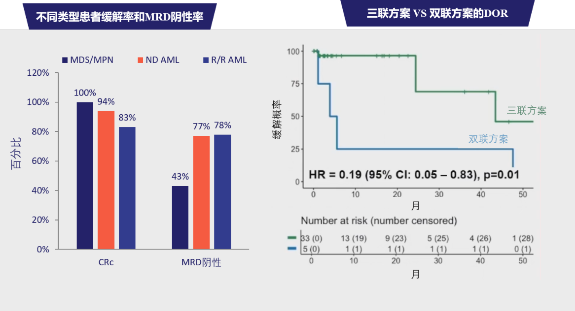 图6. 缓解率及三药联合方案与两药联合方案的DOR结果对比[7].png