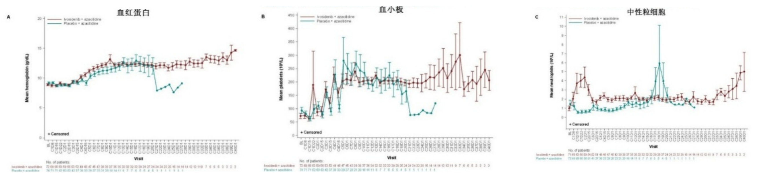 图3. IVO+AZA组与PBO+AZA组血液学恢复曲线 [3].png