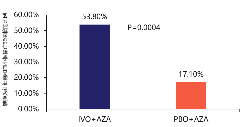 图4. IVO+AZA组与PBO+AZA组转换为红细胞和血小板输注非依赖的比例 [3].png