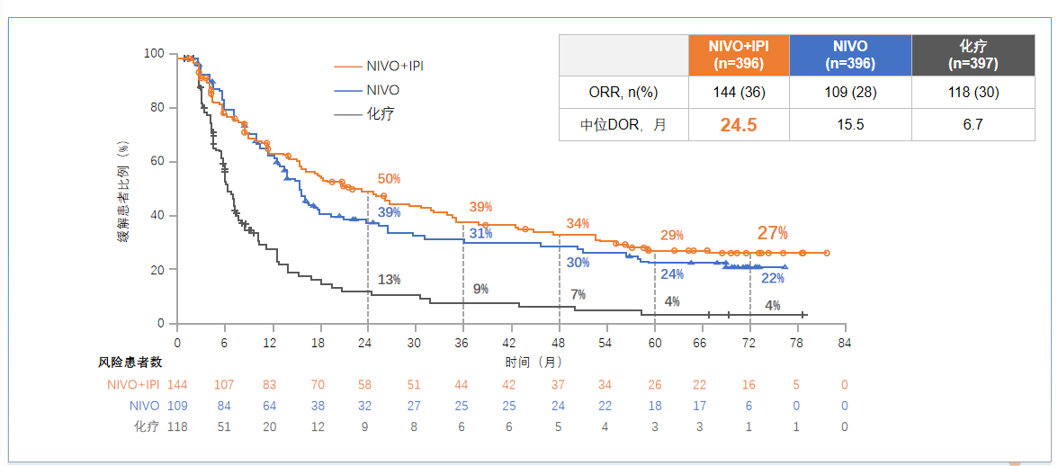 图2 CheckMate-227研究PD-L1≥1%患者的DOR.png