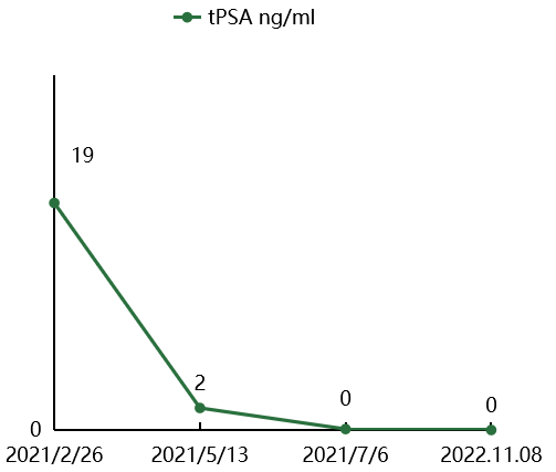 2021年2月-2022年11月患者PSA检查结果.png 2021年2月-2022年11月患者PSA检查结果.png