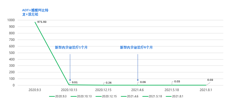 ADT+醋酸阿比特龙+泼尼松治疗后的PSA随访情况.png ADT+醋酸阿比特龙+泼尼松治疗后的PSA随访情况.png