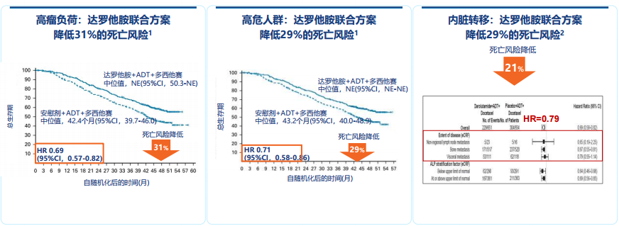 图2 ARASENS研究高瘤、高危和内脏转移亚组结果.png