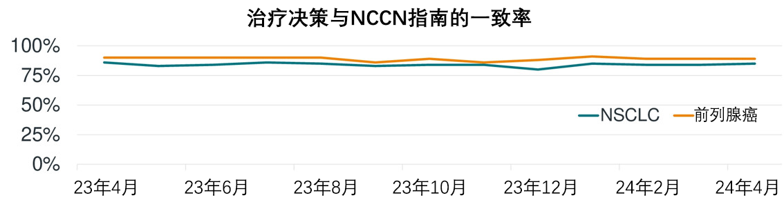 图1、在项目实施后，基层医疗决策与NCCN指南的符合情况.png