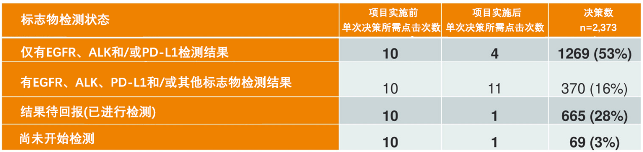 表2、在本项目实施前后，基于CDS系统为mNSCLC患者做出一线治疗决策所需点击次数的变化.png