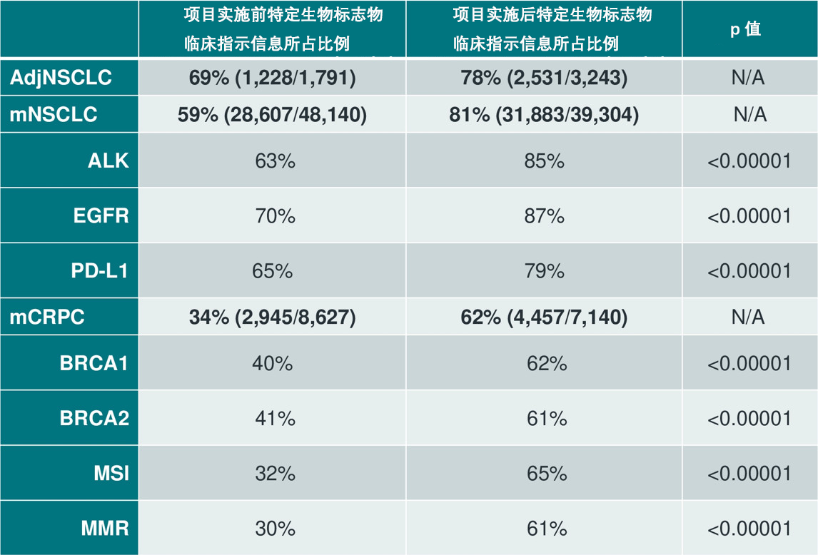 表1、在本项目实施前后，特定生物标志物临床意义指示信息所占比例变化.png