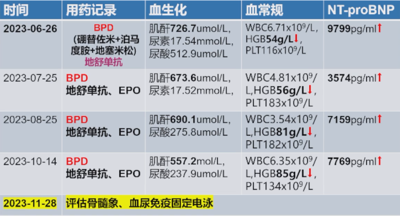 图1. 治疗经过.png