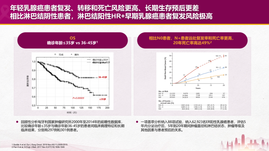 国内外权威推荐！化疗后绝经前中高复发风险人群OFS显著获益