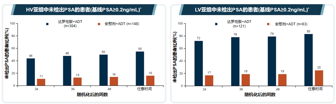 图5. 达罗他胺联合ADT的LV亚组中未检出PSA的患者比例更高.png