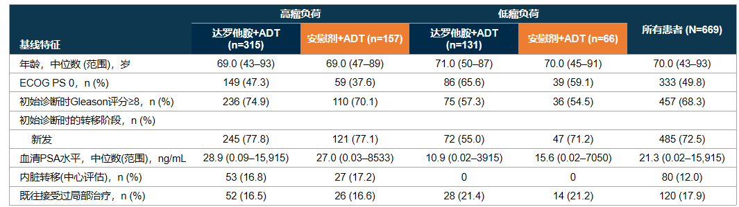 图1. 按疾病负荷分层的基线人口统计学和患者特征.png
