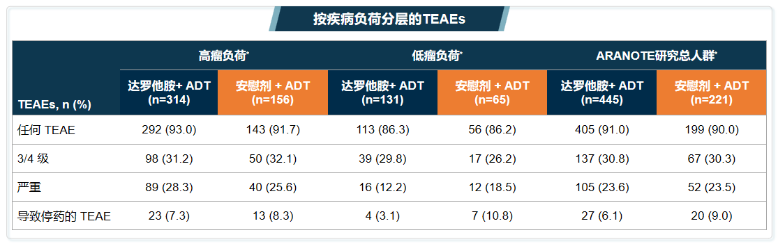 图6. 达罗他胺联合ADT组因TEAEs导致停药的发生率更低.png