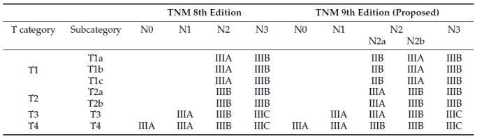 表1 NSCLC第8版和提议的第9版TNM分期对比.png