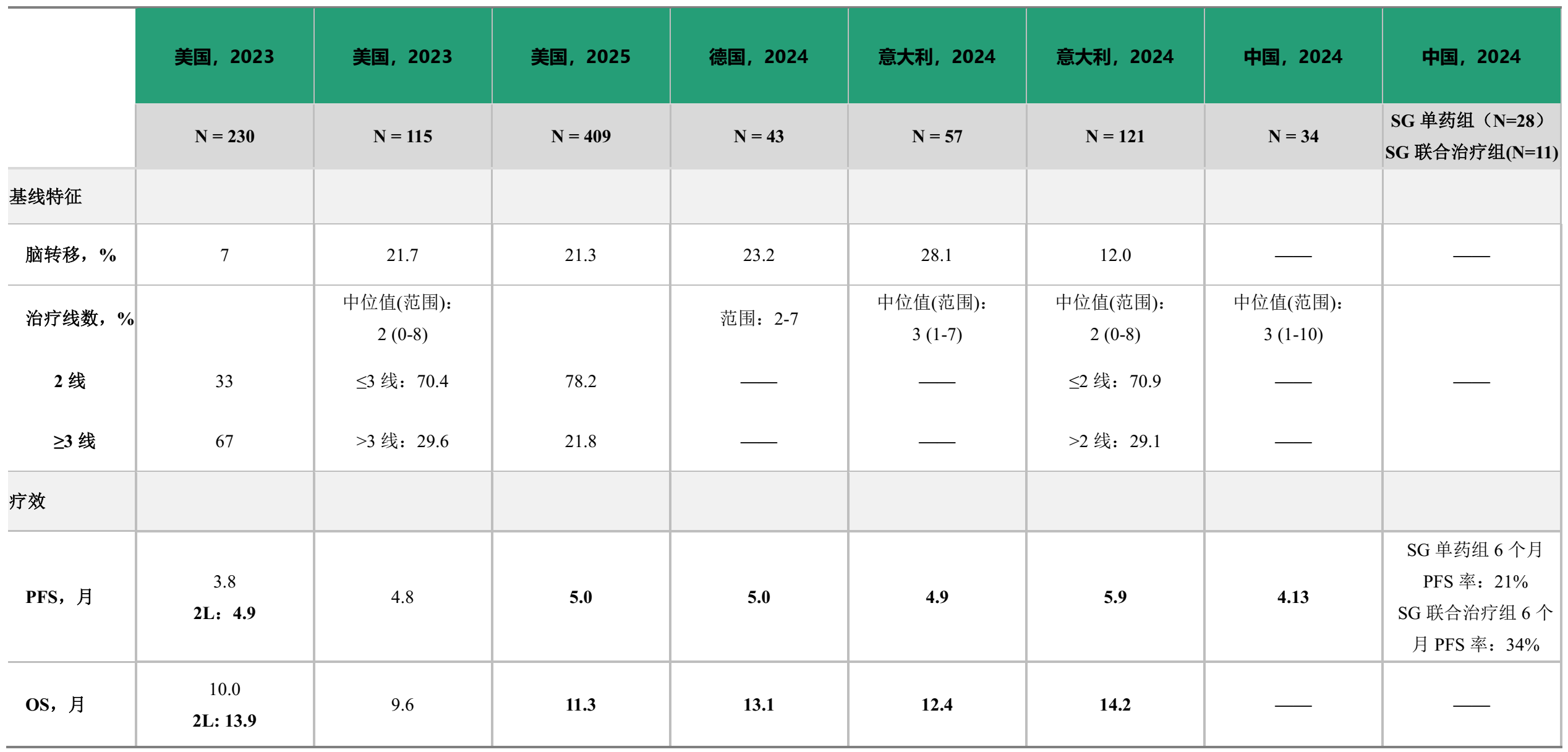 表1 戈沙妥珠单抗的真实世界研究汇总.png 表1 戈沙妥珠单抗的真实世界研究汇总.png