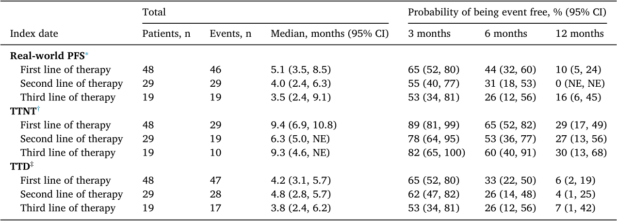 表2 HER2突变转移性NSCLC患者各线治疗生存数据.png