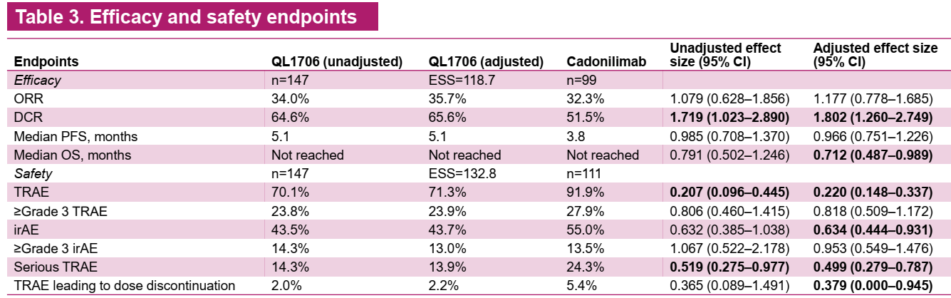 表3 疗效和安全性结局.png