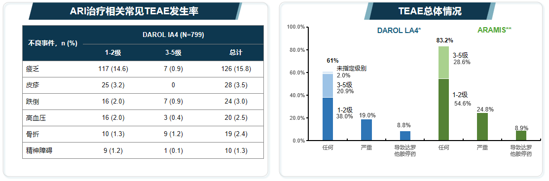 图2. DAROL IA4研究中的TEAE结果.png