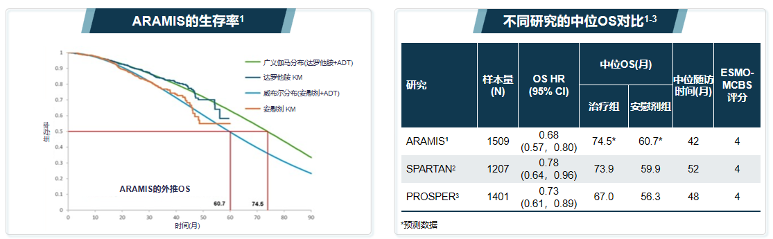 图5. 达罗他胺联合ADT的预估中位OS结果.png