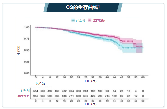 图4. 达罗他胺组的生存曲线.png
