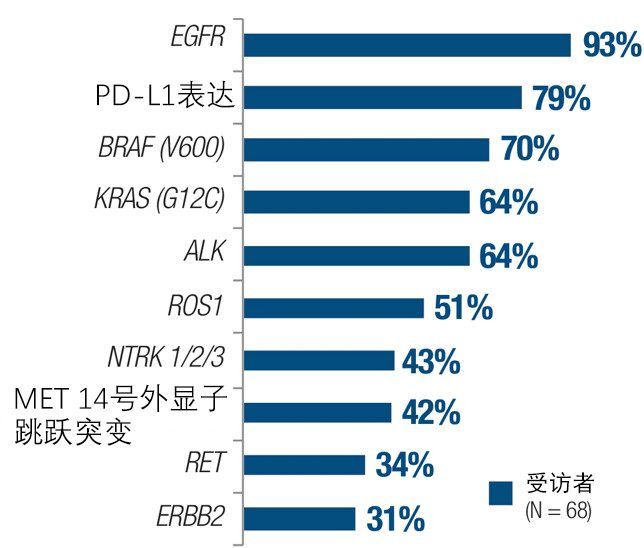 图1、受访医务工作者报告的不同靶点检测率.png