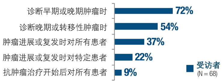 图3、受访医务工作者报告的生物标志物检测时机.png