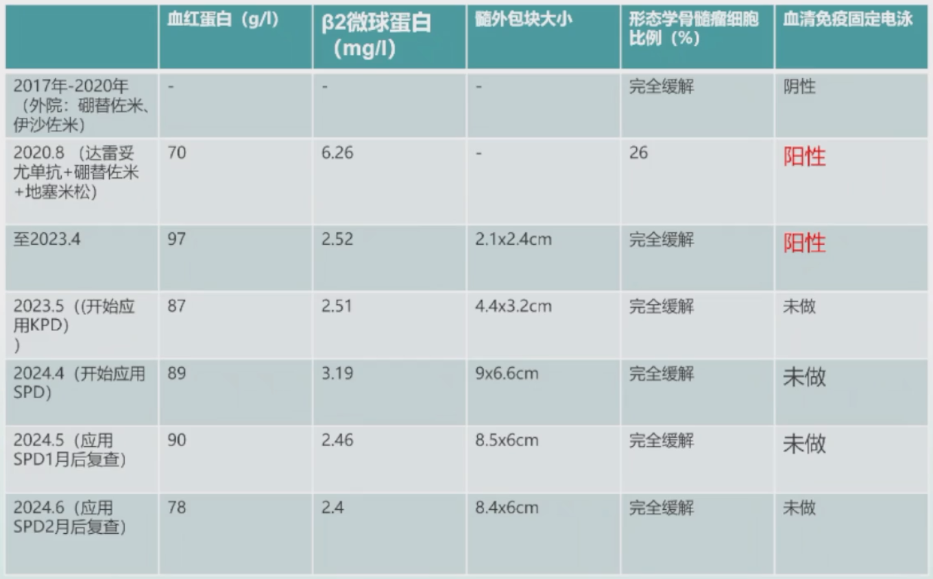 图6. 治疗经过.png