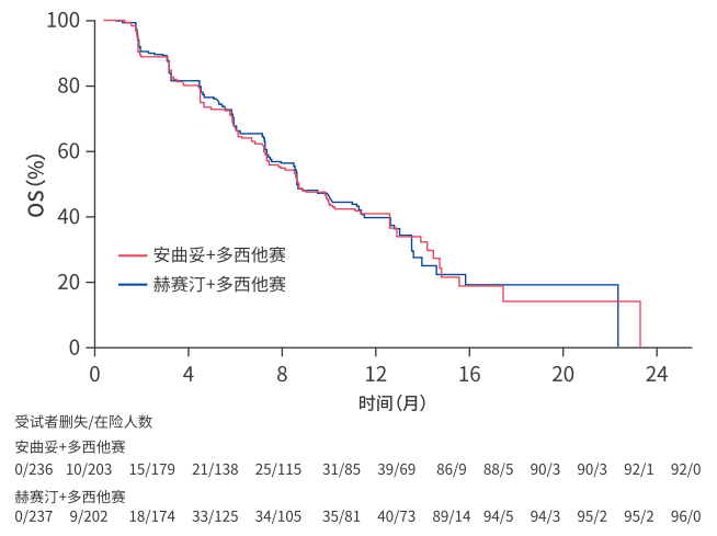 图2 QL1701-002研究的OS结果.png