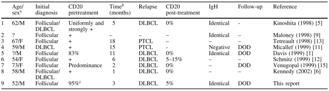 3利妥昔单抗治疗滤泡性淋巴瘤复发时CD20缺失的文献综述.png